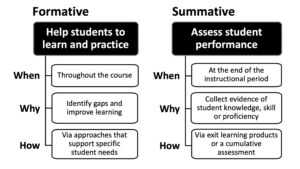 Formative And Summative Assessment Whats The Difference