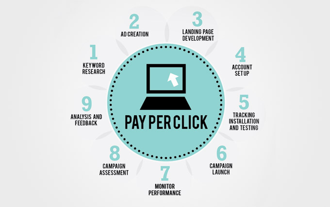 Методом ppc. Pay per click. Ppc маркетинг. Контекстная реклама иконка. Google ppc реклама.