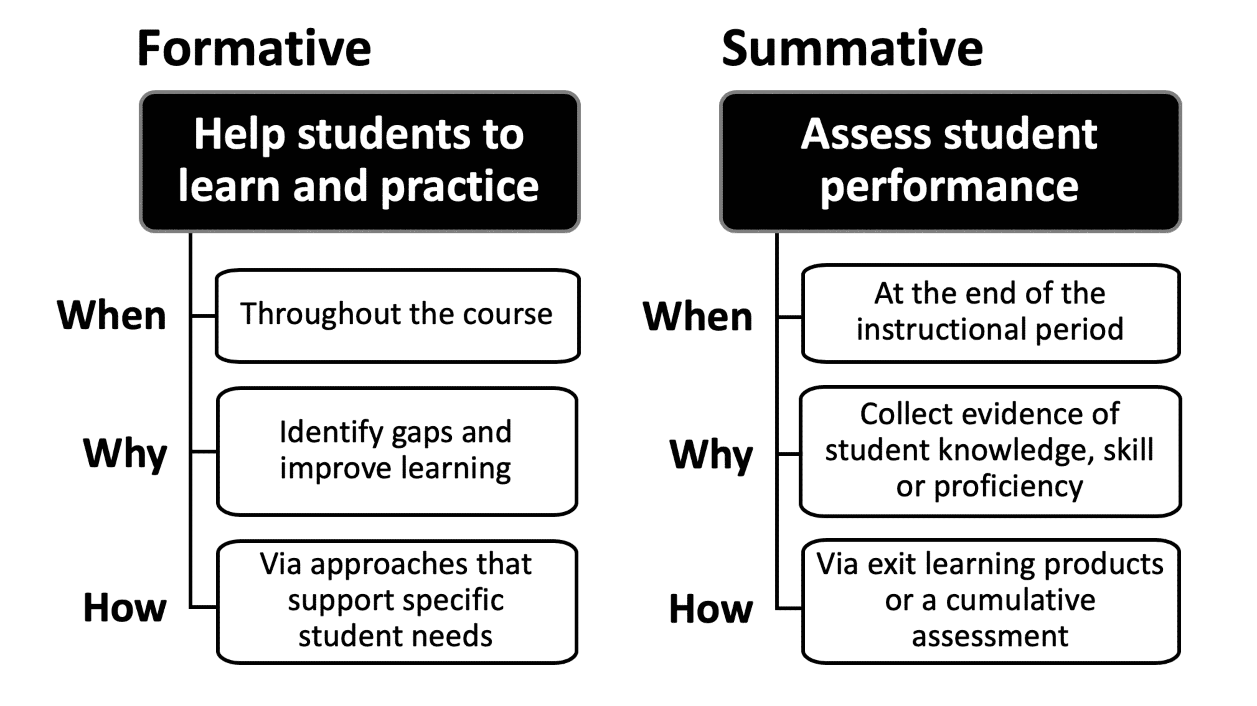 What Is The Difference Between Formative And Summative Assessment?