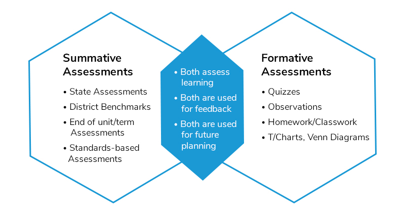 What’s More Important: Formative or Summative Assessments?
