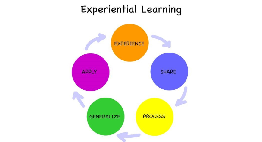 What Is The Experiential Learning Cycle?