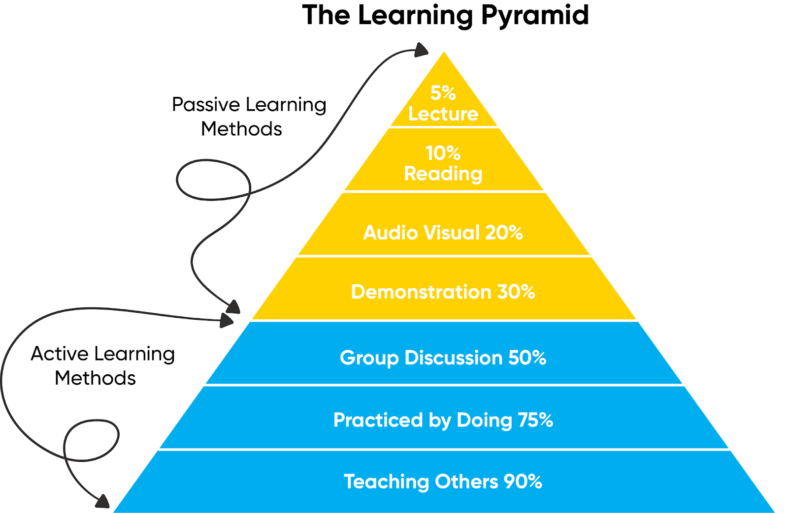 What Is The Learning Pyramid Model?