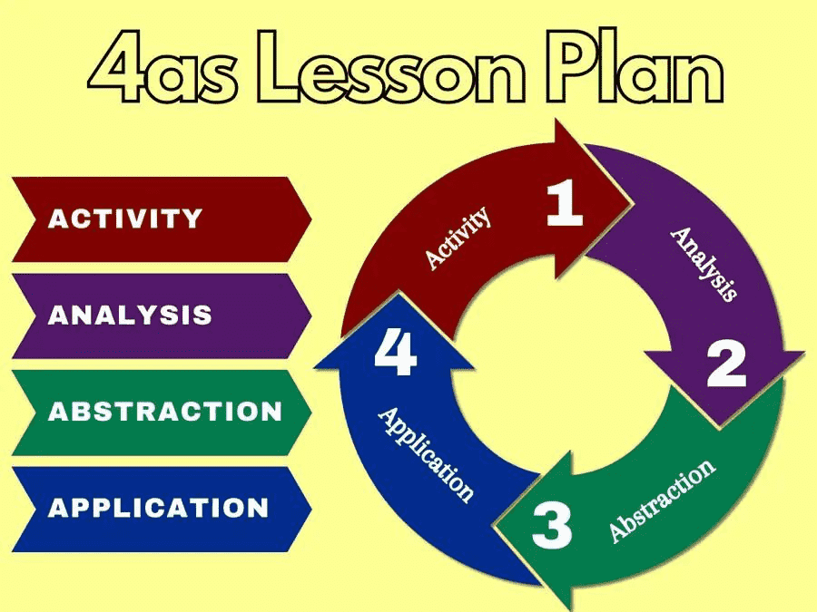 What are the 4 A's of lesson planning?