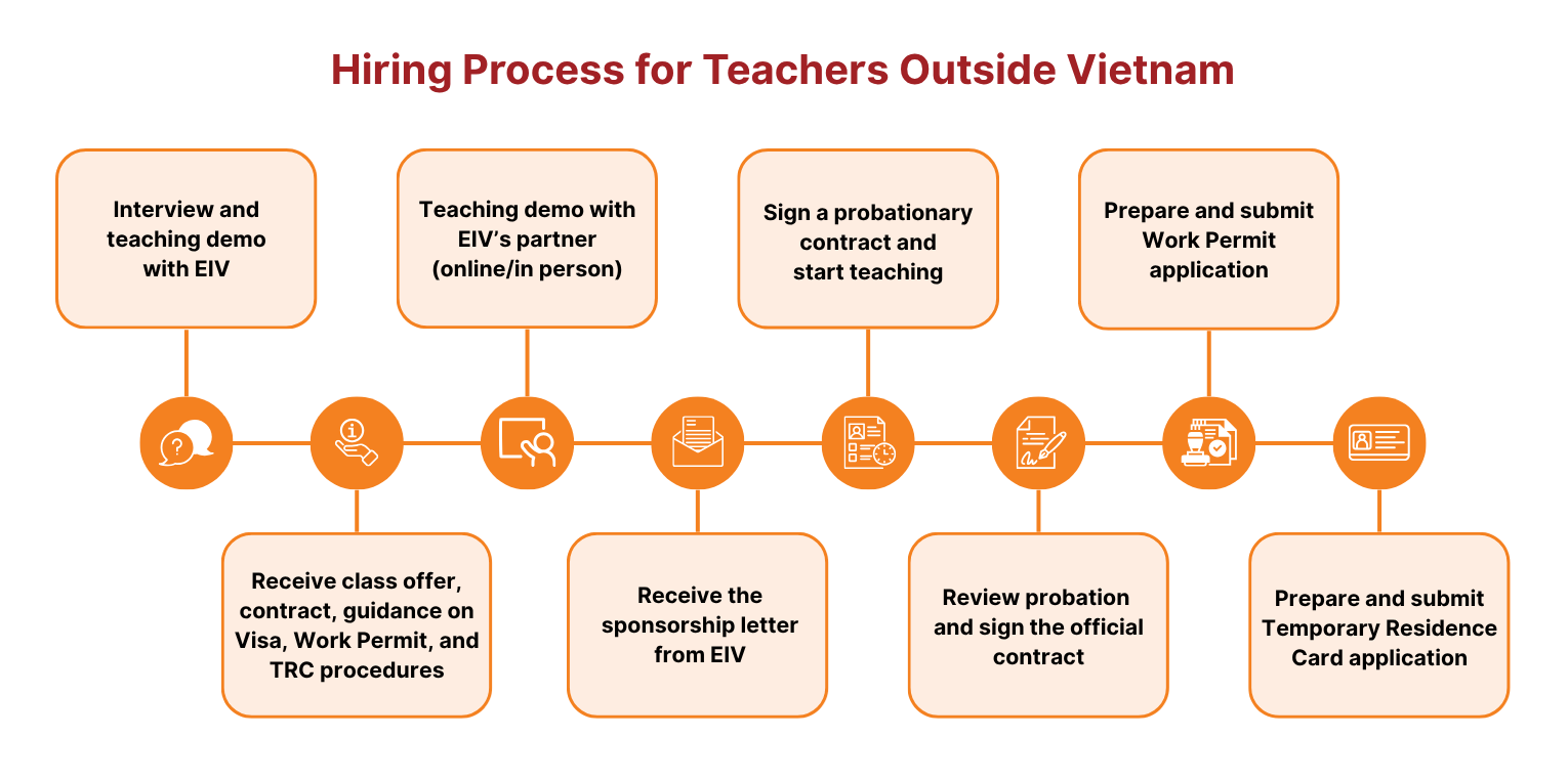 Recruitment process step 1